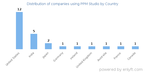 PPM Studio customers by country