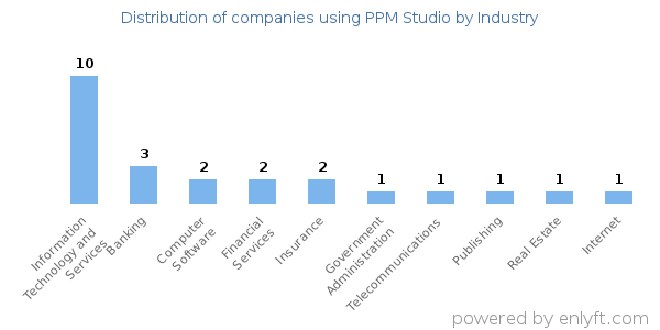 Companies using PPM Studio - Distribution by industry
