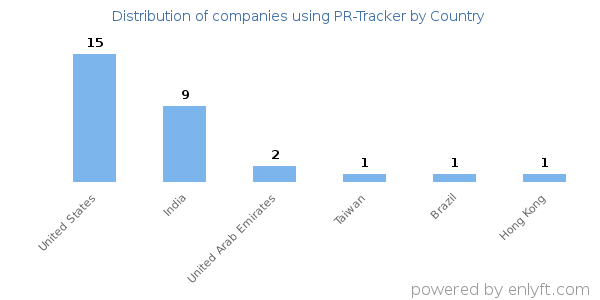 PR-Tracker customers by country