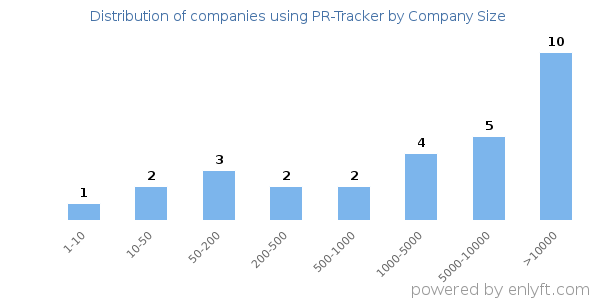 Companies using PR-Tracker, by size (number of employees)