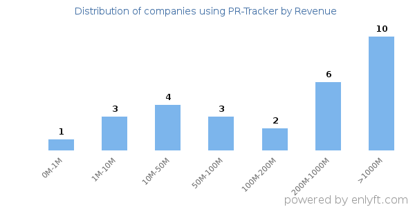 PR-Tracker clients - distribution by company revenue