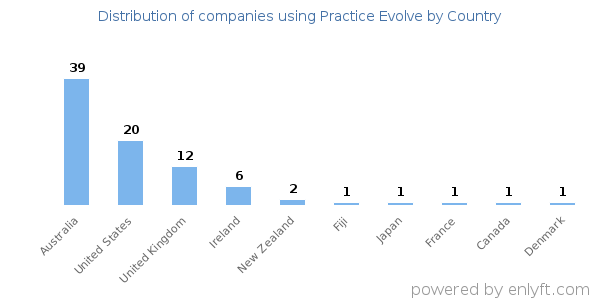 Practice Evolve customers by country