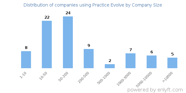 Companies using Practice Evolve, by size (number of employees)