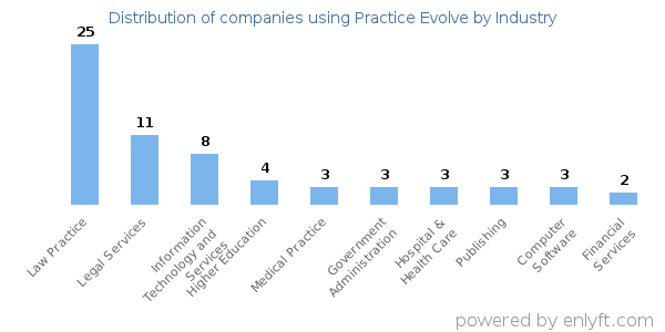 Companies using Practice Evolve - Distribution by industry