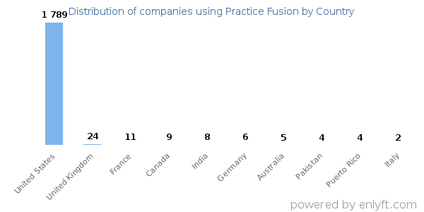 Practice Fusion customers by country