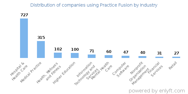 Companies using Practice Fusion - Distribution by industry