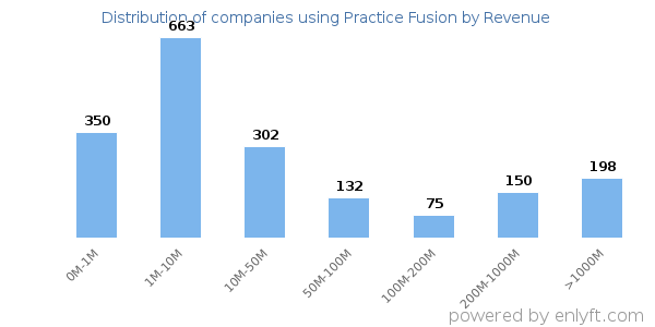 Practice Fusion clients - distribution by company revenue