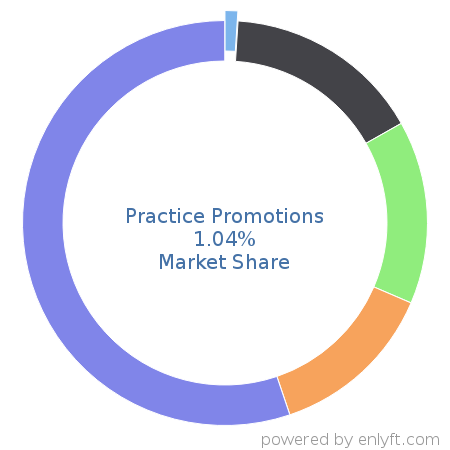 Practice Promotions market share in Medical Practice Management is about 1.38%