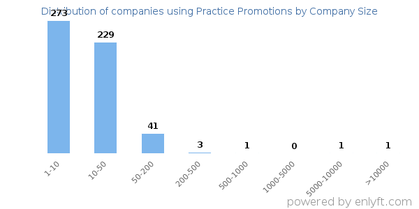 Companies using Practice Promotions, by size (number of employees)