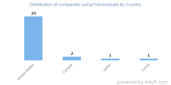 PracticeSuite customers by country