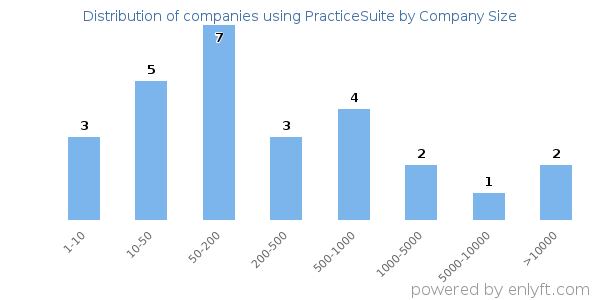 Companies using PracticeSuite, by size (number of employees)