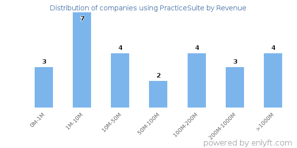 PracticeSuite clients - distribution by company revenue