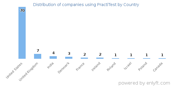 PractiTest customers by country
