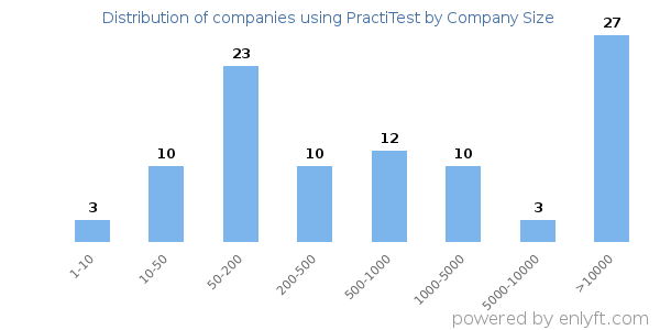 Companies using PractiTest, by size (number of employees)