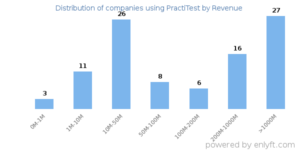 PractiTest clients - distribution by company revenue