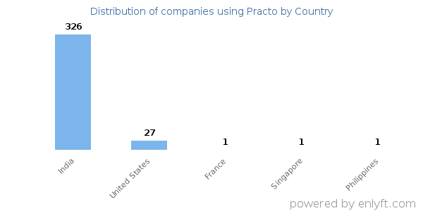 Practo customers by country