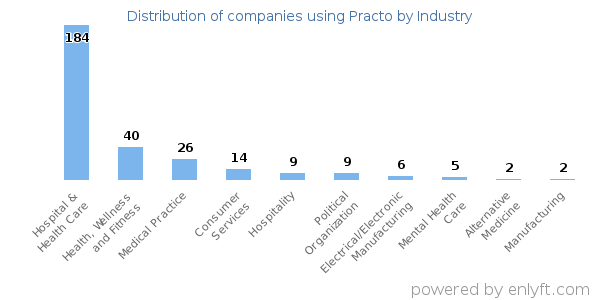 Companies using Practo - Distribution by industry
