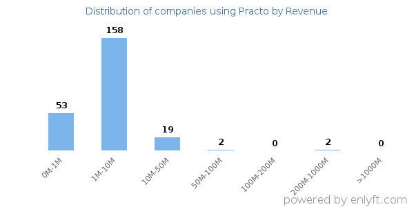Practo clients - distribution by company revenue