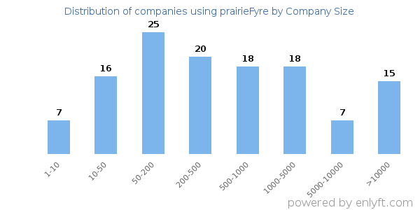 Companies using prairieFyre, by size (number of employees)