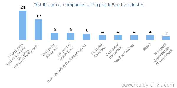 Companies using prairieFyre - Distribution by industry