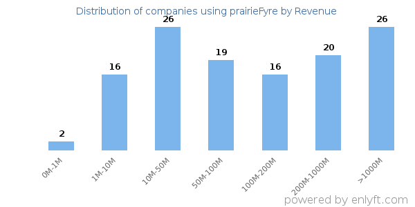 prairieFyre clients - distribution by company revenue