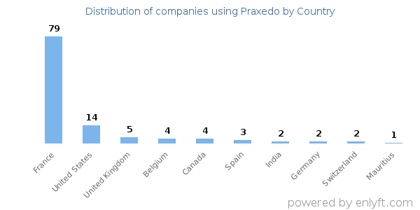 Praxedo customers by country