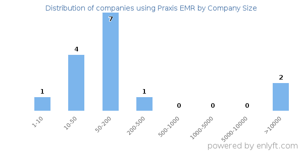Companies using Praxis EMR, by size (number of employees)