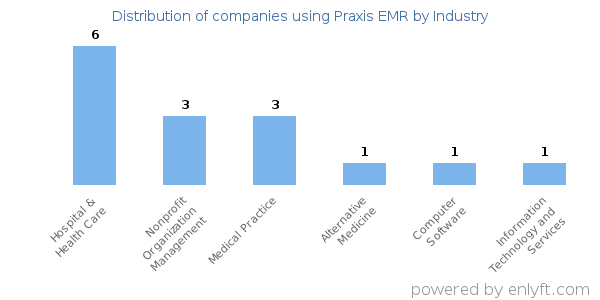 Companies using Praxis EMR - Distribution by industry