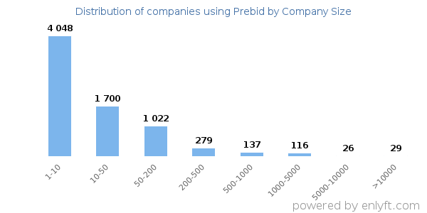 Companies using Prebid, by size (number of employees)