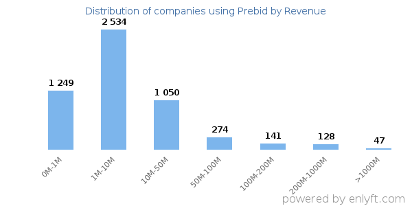 Prebid clients - distribution by company revenue