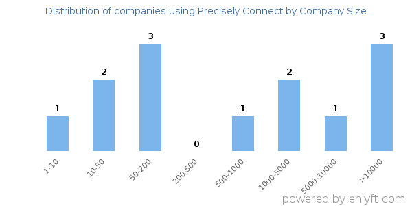 Companies using Precisely Connect, by size (number of employees)