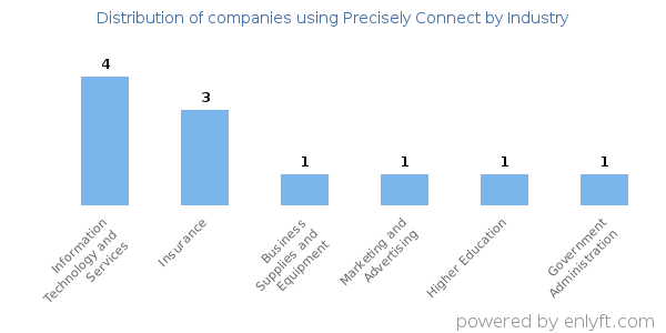 Companies using Precisely Connect - Distribution by industry