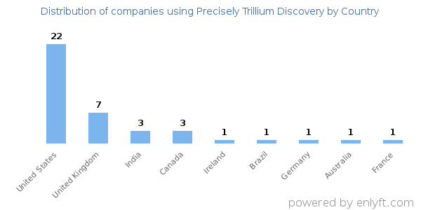 Precisely Trillium Discovery customers by country