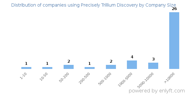 Companies using Precisely Trillium Discovery, by size (number of employees)