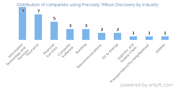 Companies using Precisely Trillium Discovery - Distribution by industry
