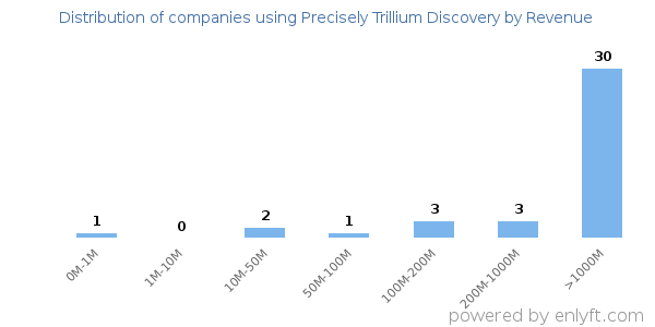 Precisely Trillium Discovery clients - distribution by company revenue
