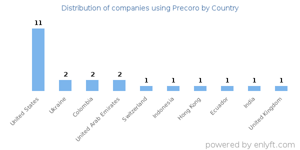 Precoro customers by country