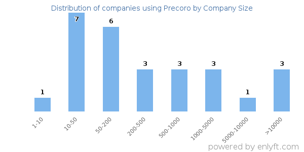 Companies using Precoro, by size (number of employees)