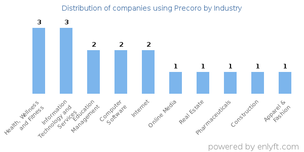 Companies using Precoro - Distribution by industry