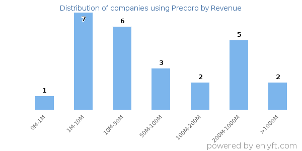 Precoro clients - distribution by company revenue