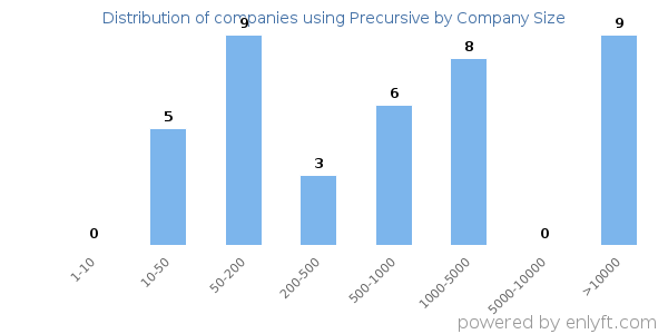 Companies using Precursive, by size (number of employees)