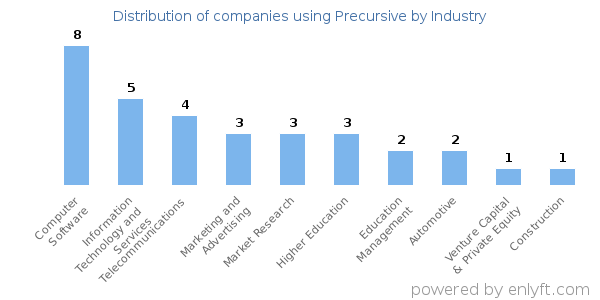 Companies using Precursive - Distribution by industry