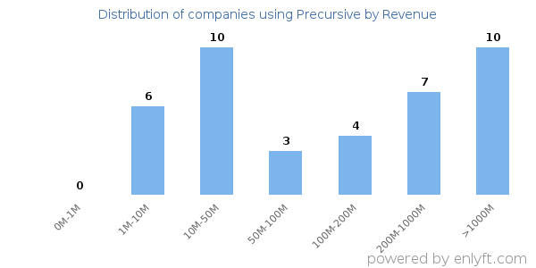 Precursive clients - distribution by company revenue