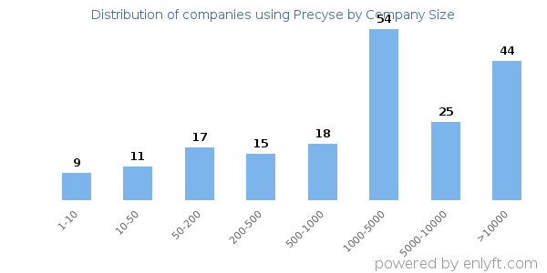 Companies using Precyse, by size (number of employees)