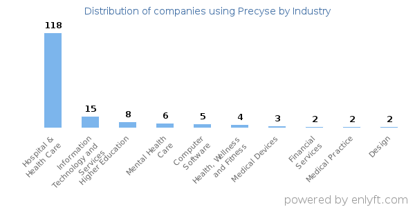 Companies using Precyse - Distribution by industry