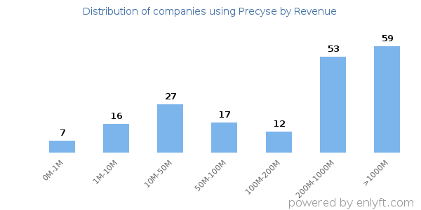 Precyse clients - distribution by company revenue
