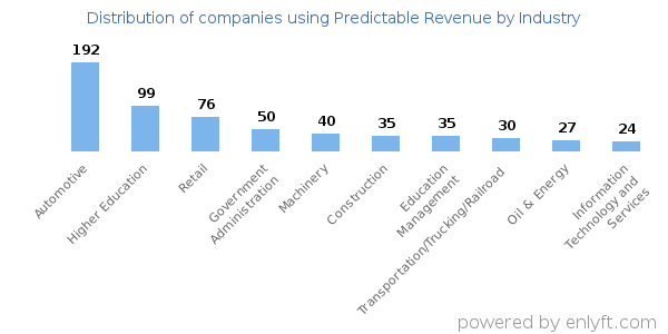 Companies using Predictable Revenue - Distribution by industry
