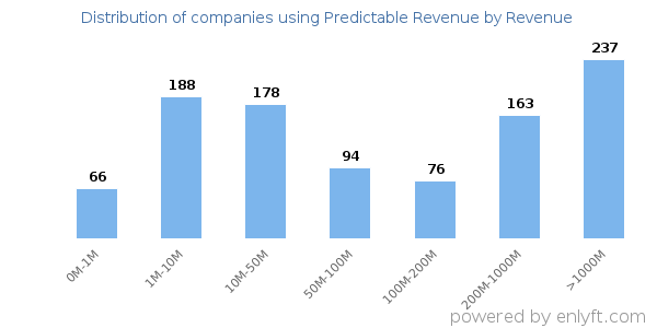 Predictable Revenue clients - distribution by company revenue