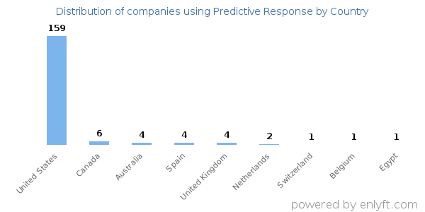 Predictive Response customers by country