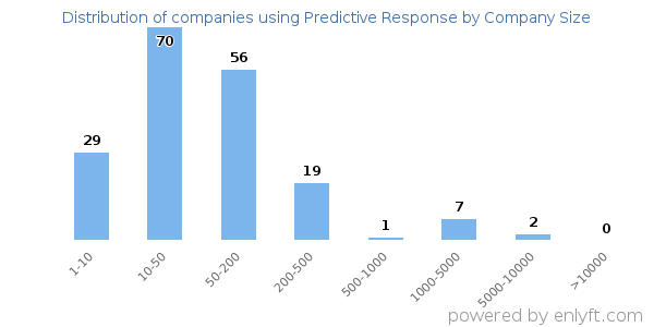 Companies using Predictive Response, by size (number of employees)